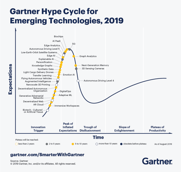 Gartner