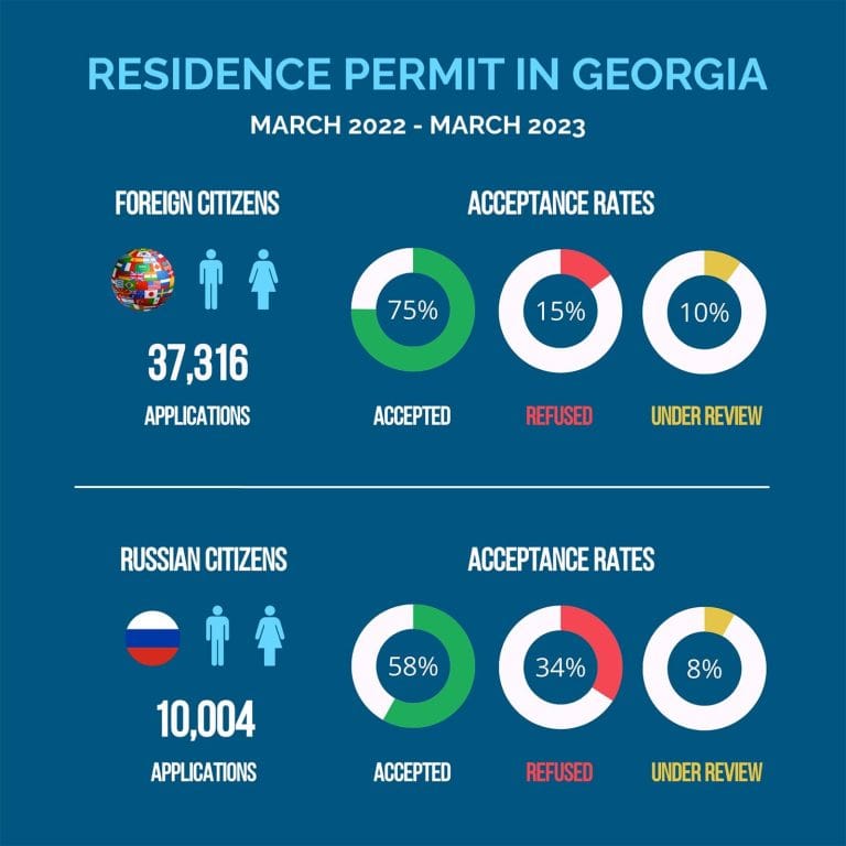 PBS Infographic preview - Statistics on residence permit applications in Georgia