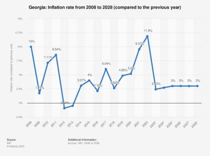 Georgia in 2025: Report on the Country’s Economy - PB Services Georgia