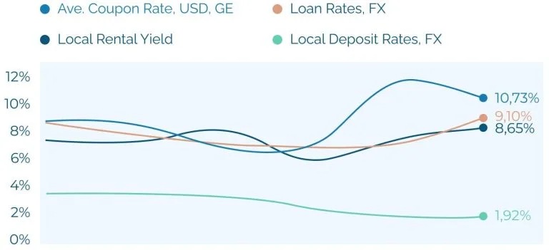 Yield of Georgian corporate bonds in 2023