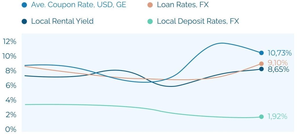 Georgia corporate bond yields in 2023 are slightly behind rental yields, but the entry threshold for debt instruments is much lower, TBC Capital notes