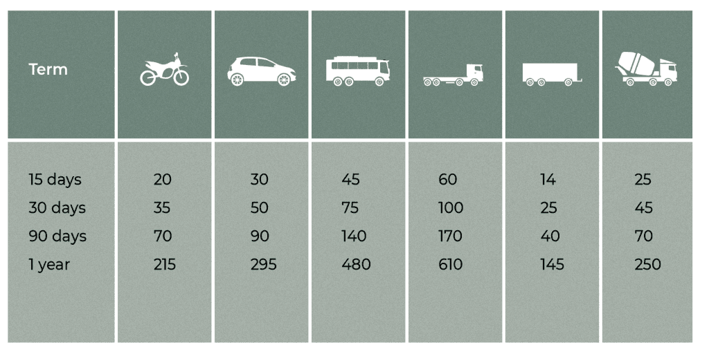 Cost by vehicle and length of stay