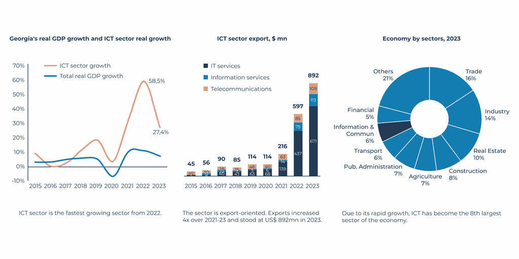 dinamika ict sektora v gruzii