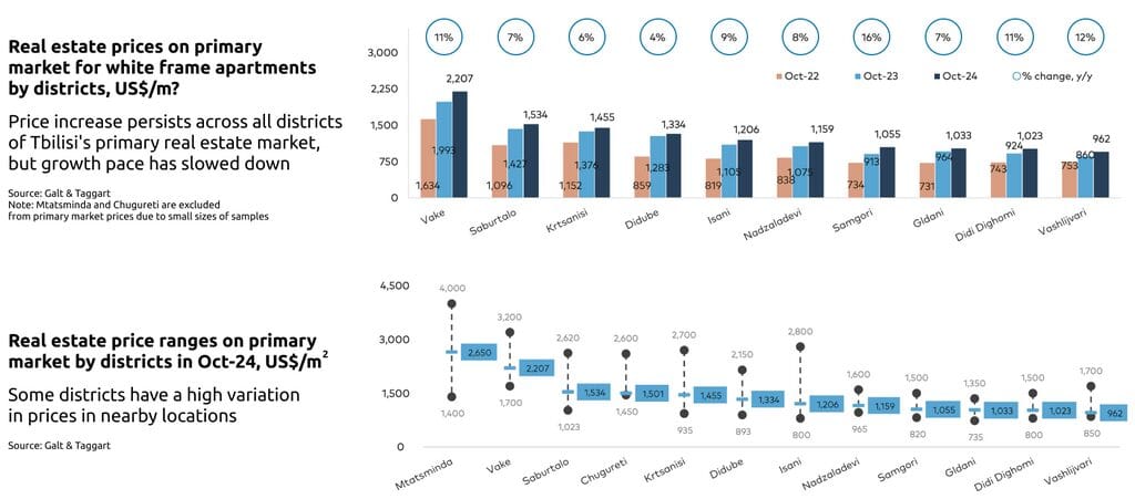Стоимость квадратного метра в разных районах Тбилиси и темпы роста цен на жилье год к году