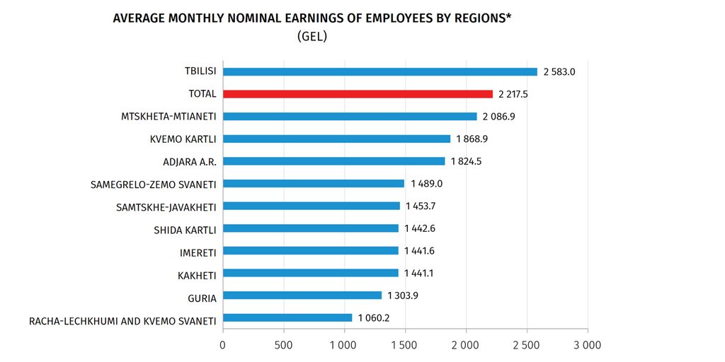 Comparison of salaries by region. Geostat data for the fourth quarter of 2024