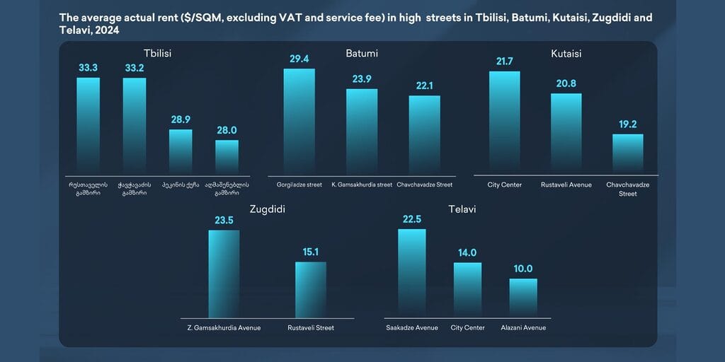 Research by TBC Capital: average rental value of commercial premises in Georgian cities