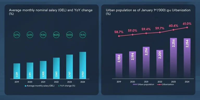 How wages and the degree of urbanization of the population are changing