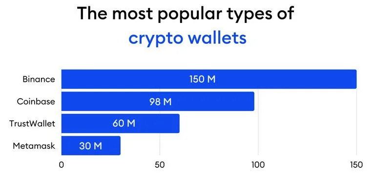 The most popular types of crypto wallets