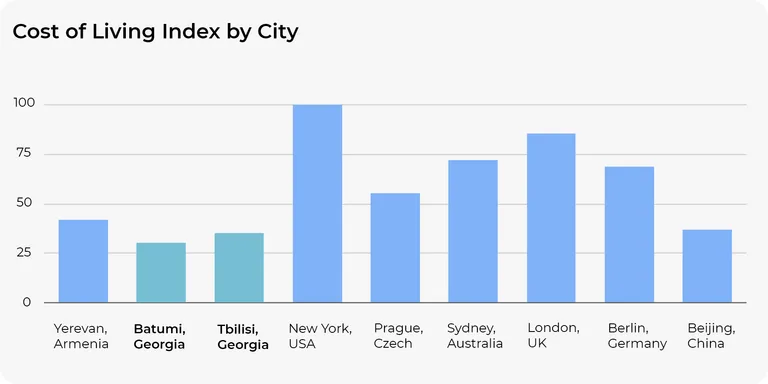 Cost of Living Index